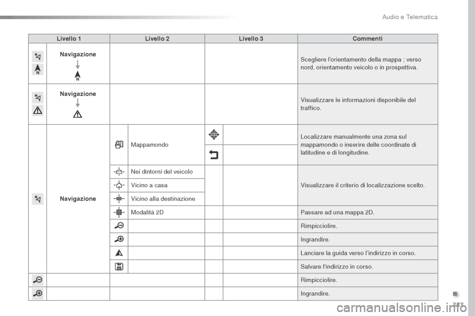 Peugeot Expert VU 2016  Manuale del proprietario (in Italian) 353
Expert_it_Chap10b_NAC-1_ed01-2016
Livello 1Livello 2 Livello 3 Commenti
Navigazione Scegliere l’orientamento della mappa ; verso 
nord, orientamento veicolo o in prospettiva.
Navigazione Visuali