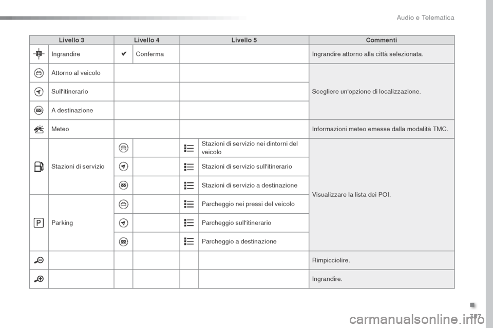 Peugeot Expert VU 2016  Manuale del proprietario (in Italian) 357
Expert_it_Chap10b_NAC-1_ed01-2016
Livello 3Livello 4 Livello 5 Commenti
Ingrandire Conferma Ingrandire attorno alla città selezionata.
Attorno al veicolo Scegliere unopzione di localizzazione.
S