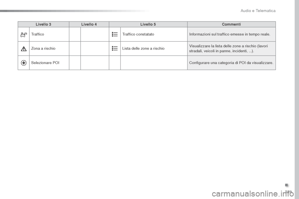 Peugeot Expert VU 2016  Manuale del proprietario (in Italian) 359
Expert_it_Chap10b_NAC-1_ed01-2016
Livello 3Livello 4 Livello 5 Commenti
Tr a f f i c o Traffico constatatoInformazioni sul traffico emesse in tempo reale.
Zona a rischio Lista delle zone a rischio