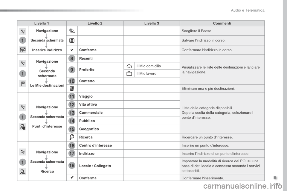Peugeot Expert VU 2016  Manuale del proprietario (in Italian) 361
1
1
1
1
17
18
8
11
9
12
10
13
16
14
15
Expert_it_Chap10b_NAC-1_ed01-2016
Livello 1Livello 2 Livello 3 Commenti
Navigazione
Seconda schermata
Inserire indirizzo Scegliere il Paese.
Salvare lindiri