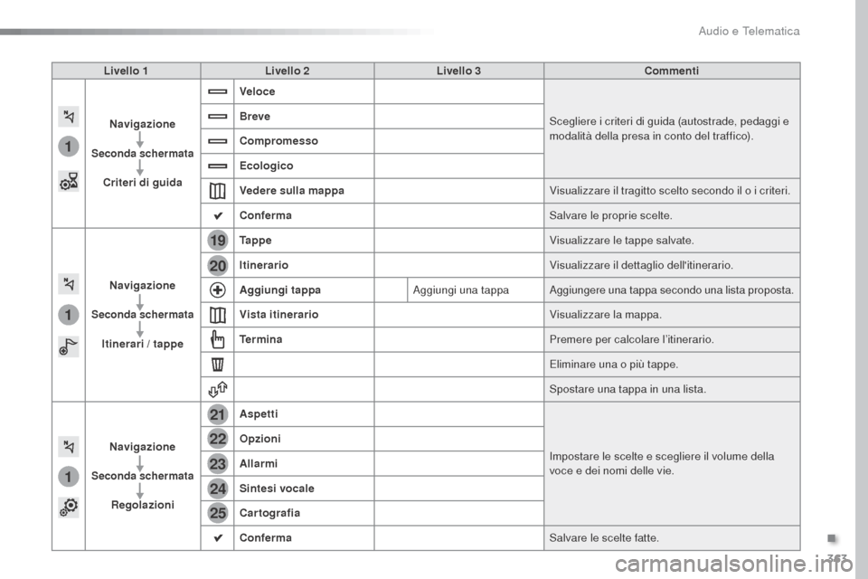 Peugeot Expert VU 2016  Manuale del proprietario (in Italian) 363
1
1
1
19
21
20
23
22
24
25
Expert_it_Chap10b_NAC-1_ed01-2016
Livello 1Livello 2 Livello 3 Commenti
Navigazione
Seconda schermata
Criteri di guida Veloce
Scegliere i criteri di guida (autostrade, p