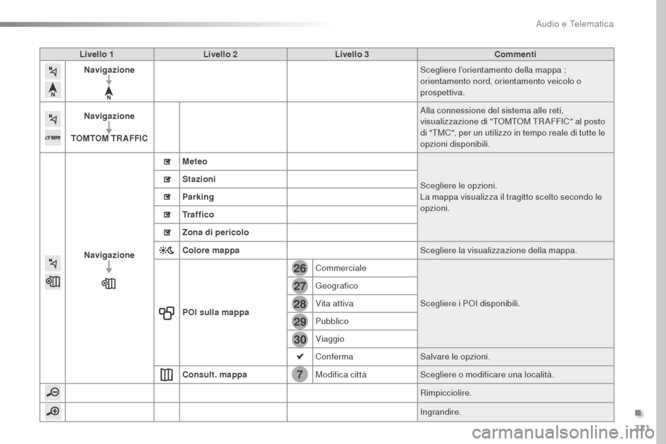 Peugeot Expert VU 2016 Manuale del proprietario (in Italian) 371
7
28
27
26
29
30
Expert_it_Chap10b_NAC-1_ed01-2016
Livello 1Livello 2 Livello 3 Commenti
Navigazione Scegliere l’orientamento della mappa ;
orientamento nord, orientamento veicolo o
prospettiv Peugeot Expert VU 2016 Manuale del proprietario (in Italian) 371
7
28
27
26
29
30
Expert_it_Chap10b_NAC-1_ed01-2016
Livello 1Livello 2 Livello 3 Commenti
Navigazione Scegliere l’orientamento della mappa ;
orientamento nord, orientamento veicolo o
prospettiv