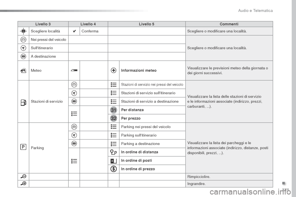 Peugeot Expert VU 2016 Manuale del proprietario (in Italian) 373
31
32
Expert_it_Chap10b_NAC-1_ed01-2016
Livello 3Livello 4 Livello 5 Commenti
Scegliere località Conferma Scegliere o modificare una località.
Nei pressi del veicolo Scegliere o modificare una l Peugeot Expert VU 2016 Manuale del proprietario (in Italian) 373
31
32
Expert_it_Chap10b_NAC-1_ed01-2016
Livello 3Livello 4 Livello 5 Commenti
Scegliere località Conferma Scegliere o modificare una località.
Nei pressi del veicolo Scegliere o modificare una l