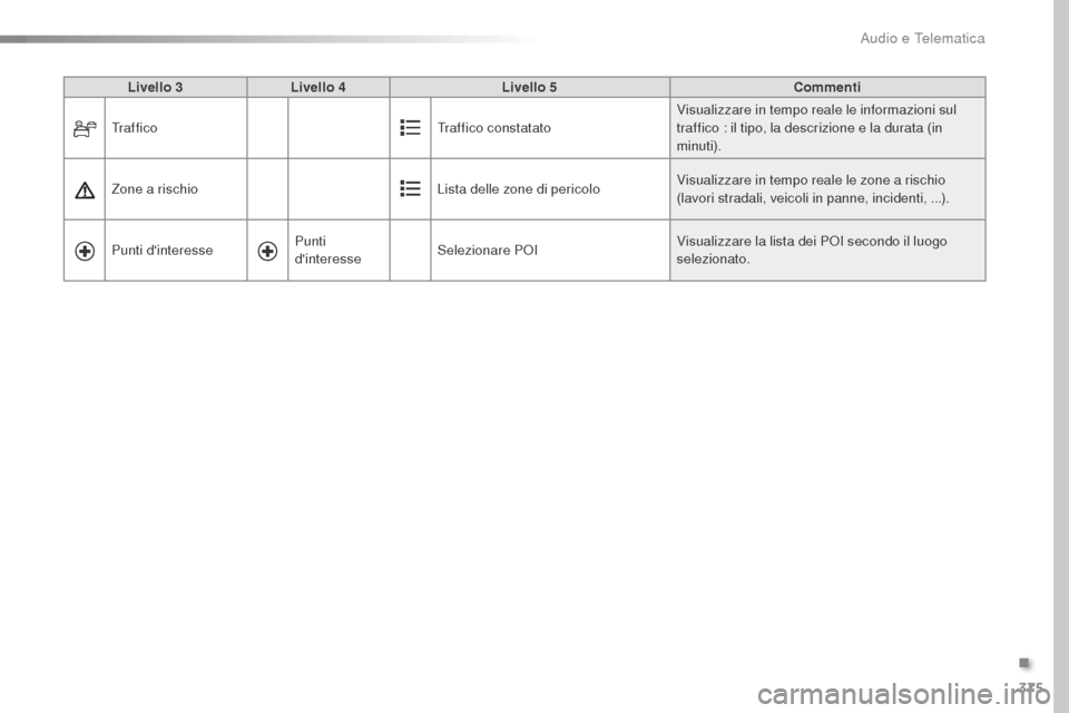 Peugeot Expert VU 2016 Manuale del proprietario (in Italian) 375
Expert_it_Chap10b_NAC-1_ed01-2016
Livello 3Livello 4 Livello 5 Commenti
Tr a f f i c o Traffico constatatoVisualizzare in tempo reale le informazioni sul
traffico : il tipo, la descrizione e la d Peugeot Expert VU 2016 Manuale del proprietario (in Italian) 375
Expert_it_Chap10b_NAC-1_ed01-2016
Livello 3Livello 4 Livello 5 Commenti
Tr a f f i c o Traffico constatatoVisualizzare in tempo reale le informazioni sul
traffico : il tipo, la descrizione e la d