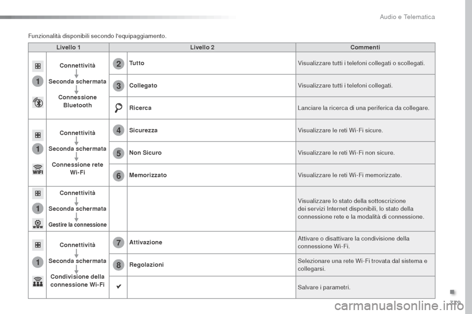 Peugeot Expert VU 2016  Manuale del proprietario (in Italian) 379
1
1
1
1
6
7
8
2
3
4
5
Expert_it_Chap10b_NAC-1_ed01-2016
Livello 1Livello 2 Commenti
Connettività
Seconda schermata Connessione Bluetooth Tu t t o
Visualizzare tutti i telefoni collegati o scolleg