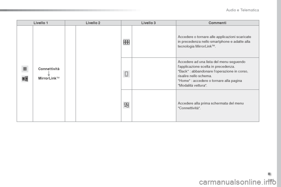 Peugeot Expert VU 2016  Manuale del proprietario (in Italian) 385
Expert_it_Chap10b_NAC-1_ed01-2016
Livello 1Livello 2 Livello 3 Commenti
Connettività MirrorLink
TM
Accedere o tornare alle applicazioni scaricate 
in precedenza nello smartphone e adatte alla 
te