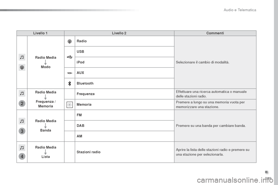 Peugeot Expert VU 2016 Manuale del proprietario (in Italian) 389
3
2
4
Expert_it_Chap10b_NAC-1_ed01-2016
Livello 1Livello 2 Commenti
Radio Media Modo Radio
Selezionare il cambio di modalità.
USB
iPod
AUX
Bluetooth
Radio Media
Frequenza / Memoria Frequenza
Eff Peugeot Expert VU 2016 Manuale del proprietario (in Italian) 389
3
2
4
Expert_it_Chap10b_NAC-1_ed01-2016
Livello 1Livello 2 Commenti
Radio Media Modo Radio
Selezionare il cambio di modalità.
USB
iPod
AUX
Bluetooth
Radio Media
Frequenza / Memoria Frequenza
Eff