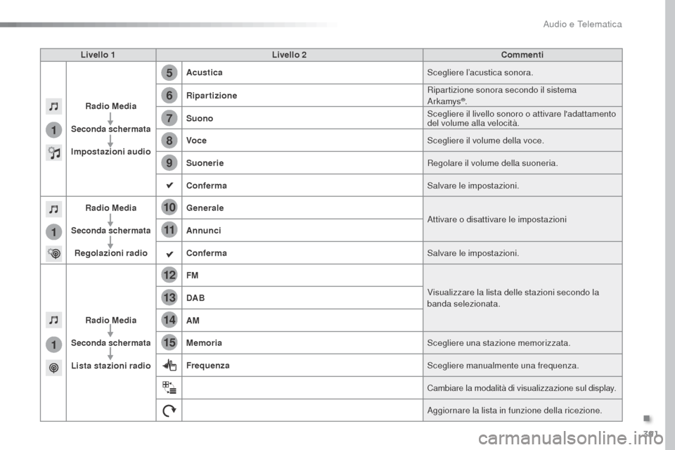 Peugeot Expert VU 2016 Manuale del proprietario (in Italian) 391
5
12
8
6
13
14
15
9
7
10
11
1
1
1
Expert_it_Chap10b_NAC-1_ed01-2016
Livello 1Livello 2 Commenti
Radio Media
Seconda schermata
Impostazioni audio Acustica
Scegliere l’acustica sonora.
Ripartizion Peugeot Expert VU 2016 Manuale del proprietario (in Italian) 391
5
12
8
6
13
14
15
9
7
10
11
1
1
1
Expert_it_Chap10b_NAC-1_ed01-2016
Livello 1Livello 2 Commenti
Radio Media
Seconda schermata
Impostazioni audio Acustica
Scegliere l’acustica sonora.
Ripartizion