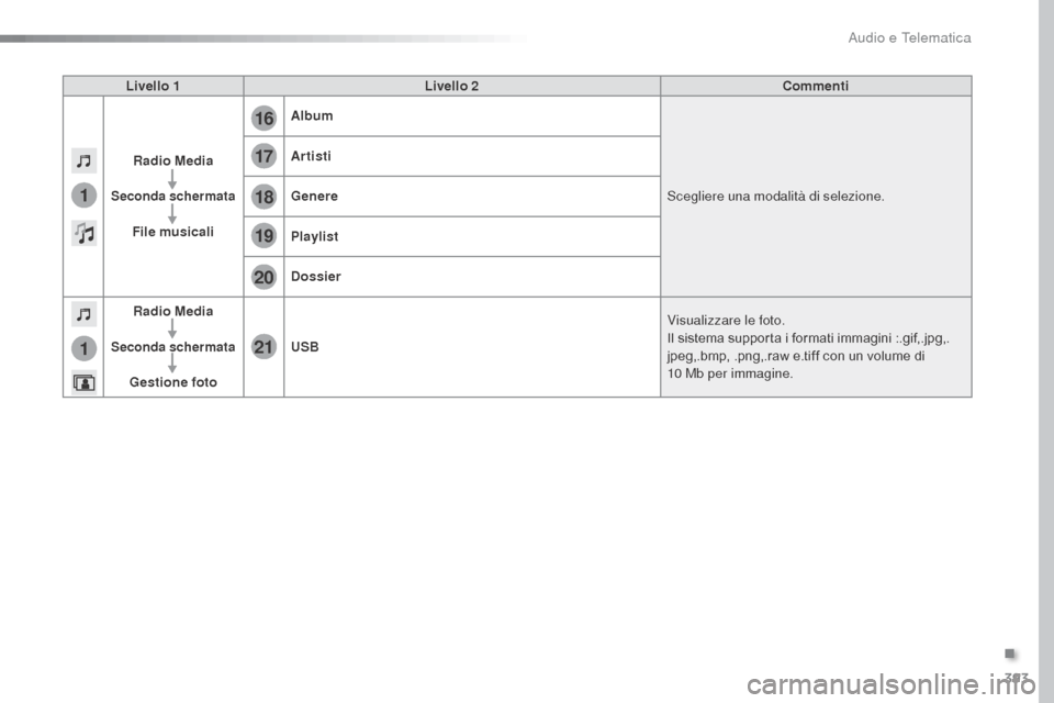 Peugeot Expert VU 2016 Manuale del proprietario (in Italian) 393
17
20
18
21
19
1
1
16
Expert_it_Chap10b_NAC-1_ed01-2016
Livello 1Livello 2 Commenti
Radio Media
Seconda schermata
File musicali Album
Scegliere una modalità di selezione.
Artisti
Genere
Playlist
Peugeot Expert VU 2016 Manuale del proprietario (in Italian) 393
17
20
18
21
19
1
1
16
Expert_it_Chap10b_NAC-1_ed01-2016
Livello 1Livello 2 Commenti
Radio Media
Seconda schermata
File musicali Album
Scegliere una modalità di selezione.
Artisti
Genere
Playlist