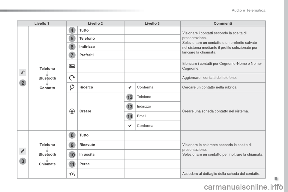 Peugeot Expert VU 2016 Manuale del proprietario (in Italian) 401
14
12
13
3
2
5
6
7
4
8
9
10
11
Expert_it_Chap10b_NAC-1_ed01-2016
Livello 1Livello 2 Livello 3 Commenti
Telefono
Bluetooth Contatto Tu t t o
Visionare i contatti secondo la scelta di
presentazione Peugeot Expert VU 2016 Manuale del proprietario (in Italian) 401
14
12
13
3
2
5
6
7
4
8
9
10
11
Expert_it_Chap10b_NAC-1_ed01-2016
Livello 1Livello 2 Livello 3 Commenti
Telefono
Bluetooth Contatto Tu t t o
Visionare i contatti secondo la scelta di
presentazione