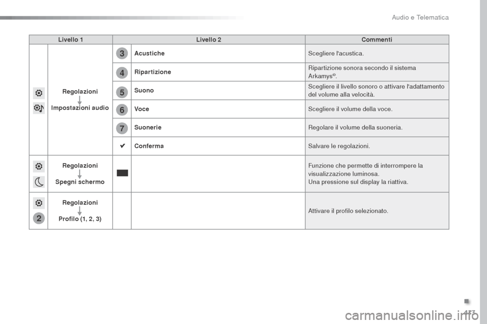 Peugeot Expert VU 2016 Manuale del proprietario (in Italian) 413
2
5
6
7
3
4
Expert_it_Chap10b_NAC-1_ed01-2016
Livello 1Livello 2 Commenti
Regolazioni
Impostazioni audio Acustiche
Scegliere lacustica.
Ripartizione Ripartizione sonora secondo il sistema
Arkamy Peugeot Expert VU 2016 Manuale del proprietario (in Italian) 413
2
5
6
7
3
4
Expert_it_Chap10b_NAC-1_ed01-2016
Livello 1Livello 2 Commenti
Regolazioni
Impostazioni audio Acustiche
Scegliere lacustica.
Ripartizione Ripartizione sonora secondo il sistema
Arkamy