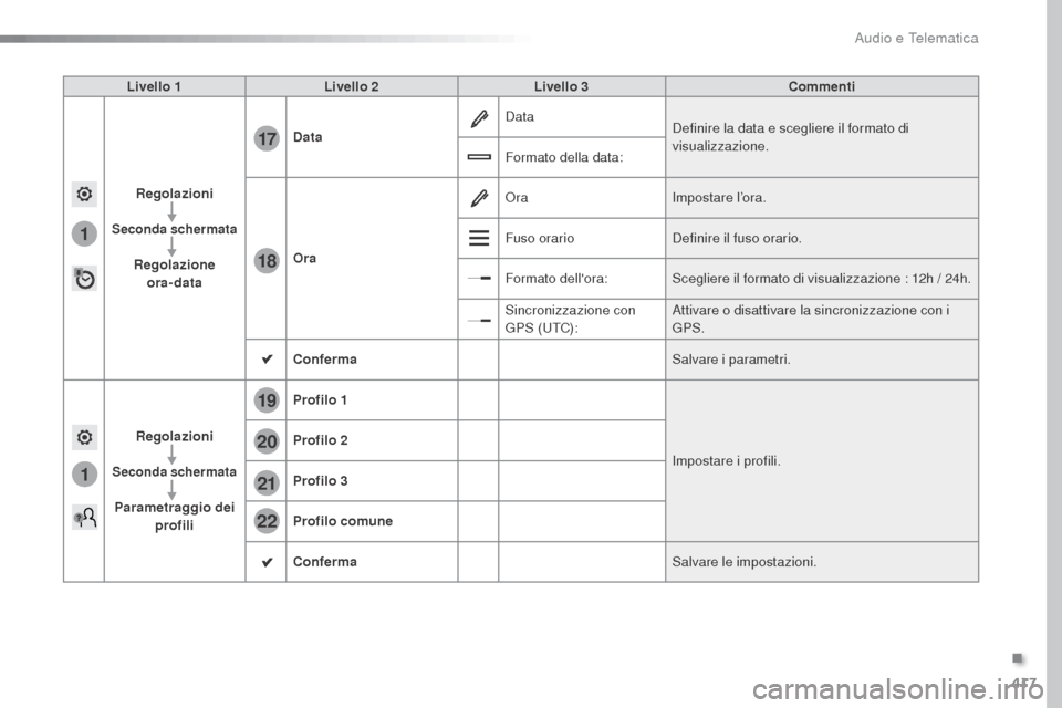 Peugeot Expert VU 2016 Manuale del proprietario (in Italian) 417
1
17
18
1
20
19
21
22
Expert_it_Chap10b_NAC-1_ed01-2016
Livello 1Livello 2 Livello 3 Commenti
Regolazioni
Seconda schermata
Regolazione ora-data Data
Data
Definire la data e scegliere il formato Peugeot Expert VU 2016 Manuale del proprietario (in Italian) 417
1
17
18
1
20
19
21
22
Expert_it_Chap10b_NAC-1_ed01-2016
Livello 1Livello 2 Livello 3 Commenti
Regolazioni
Seconda schermata
Regolazione ora-data Data
Data
Definire la data e scegliere il formato