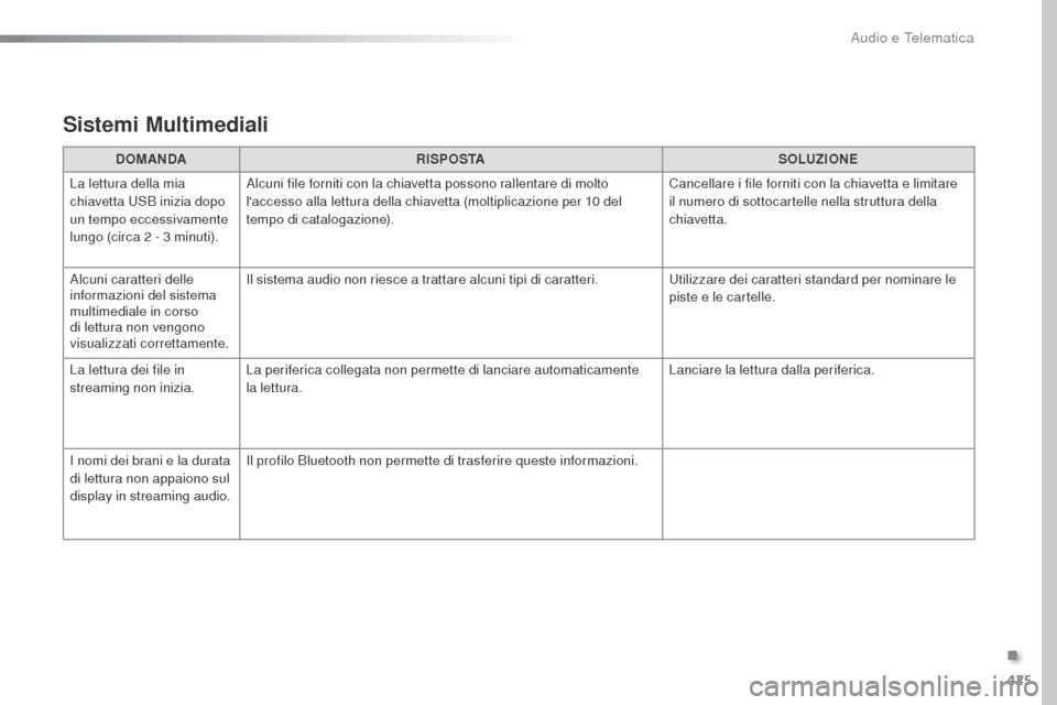 Peugeot Expert VU 2016 Manuale del proprietario (in Italian) 425
Expert_it_Chap10b_NAC-1_ed01-2016
Sistemi Multimediali
DOMANDARISPOSTA SOLUZIONE
La lettura della mia
chiavetta USB inizia dopo
un tempo eccessivamente
lungo (circa 2
- 3 minuti). Alcuni fi Peugeot Expert VU 2016 Manuale del proprietario (in Italian) 425
Expert_it_Chap10b_NAC-1_ed01-2016
Sistemi Multimediali
DOMANDARISPOSTA SOLUZIONE
La lettura della mia
chiavetta USB inizia dopo
un tempo eccessivamente
lungo (circa 2
- 3 minuti). Alcuni fi