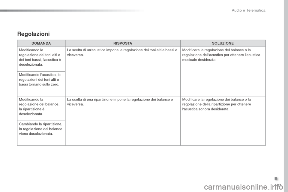 Peugeot Expert VU 2016 Manuale del proprietario (in Italian) 427
Expert_it_Chap10b_NAC-1_ed01-2016
DOMANDARISPOSTA SOLUZIONE
Modificando la
regolazione dei toni alti e
dei toni bassi, lacustica è
deselezionata. La scelta di unacustica impone la regolazion Peugeot Expert VU 2016 Manuale del proprietario (in Italian) 427
Expert_it_Chap10b_NAC-1_ed01-2016
DOMANDARISPOSTA SOLUZIONE
Modificando la
regolazione dei toni alti e
dei toni bassi, lacustica è
deselezionata. La scelta di unacustica impone la regolazion