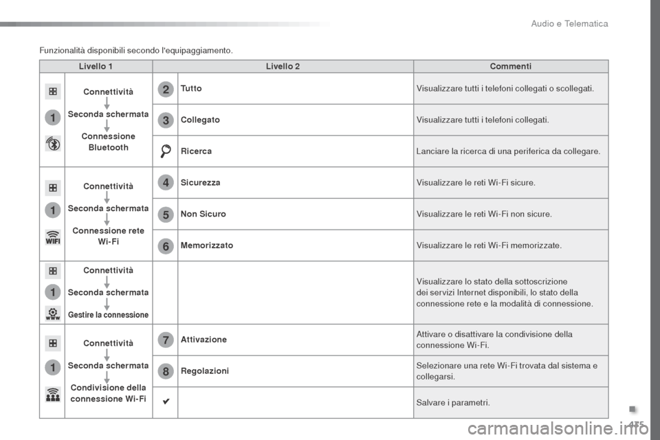 Peugeot Expert VU 2016 Manuale del proprietario (in Italian) 435
1
1
1
1
6
7
8
2
3
4
5
Expert_it_Chap10c_RCC-1_ed01-2016
Livello 1Livello 2 Commenti
Connettività
Seconda schermata Connessione Bluetooth Tu t t o
Visualizzare tutti i telefoni collegati o scolleg Peugeot Expert VU 2016 Manuale del proprietario (in Italian) 435
1
1
1
1
6
7
8
2
3
4
5
Expert_it_Chap10c_RCC-1_ed01-2016
Livello 1Livello 2 Commenti
Connettività
Seconda schermata Connessione Bluetooth Tu t t o
Visualizzare tutti i telefoni collegati o scolleg