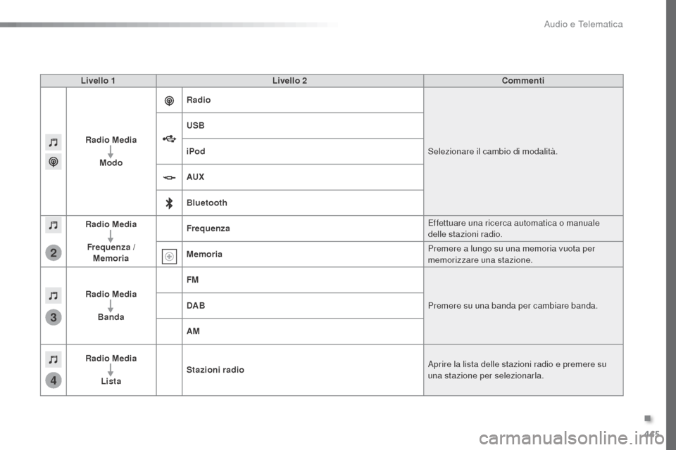 Peugeot Expert VU 2016  Manuale del proprietario (in Italian) 445
3
2
4
Expert_it_Chap10c_RCC-1_ed01-2016
Livello 1Livello 2 Commenti
Radio Media Modo Radio
Selezionare il cambio di modalità.
USB
iPod
AUX
Bluetooth
Radio Media
Frequenza /  Memoria Frequenza
Eff