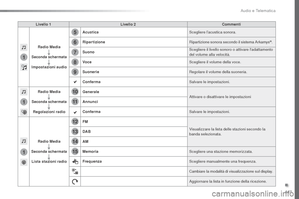Peugeot Expert VU 2016  Manuale del proprietario (in Italian) 447
1
1
1
5
12
8
6
13
14
15
9
7
10
11
Expert_it_Chap10c_RCC-1_ed01-2016
Livello 1Livello 2 Commenti
Radio Media
Seconda schermata
Impostazioni audio Acustica
Scegliere l’acustica sonora.
Ripartizion