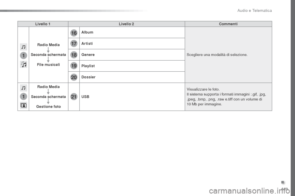 Peugeot Expert VU 2016 Manuale del proprietario (in Italian) 449
1
1
17
20
18
21
19
16
Expert_it_Chap10c_RCC-1_ed01-2016
Livello 1Livello 2 Commenti
Radio Media
Seconda schermata
File musicali Album
Scegliere una modalità di selezione.
Artisti
Genere
Playlist
Peugeot Expert VU 2016 Manuale del proprietario (in Italian) 449
1
1
17
20
18
21
19
16
Expert_it_Chap10c_RCC-1_ed01-2016
Livello 1Livello 2 Commenti
Radio Media
Seconda schermata
File musicali Album
Scegliere una modalità di selezione.
Artisti
Genere
Playlist