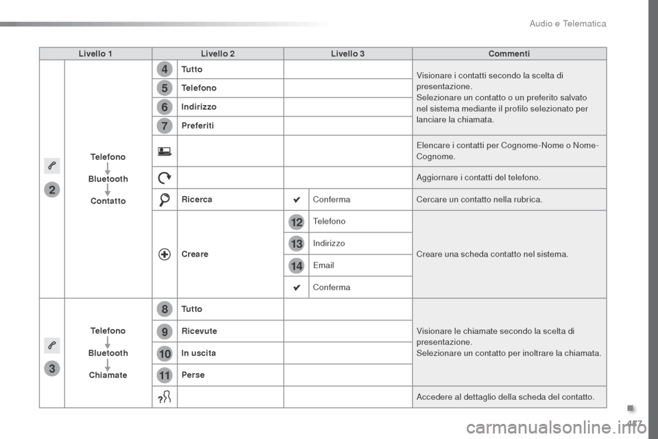 Peugeot Expert VU 2016 Manuale del proprietario (in Italian) 457
14
12
13
3
2
5
6
7
4
8
9
10
11
Expert_it_Chap10c_RCC-1_ed01-2016
Livello 1Livello 2 Livello 3 Commenti
Telefono
Bluetooth Contatto Tu t t o
Visionare i contatti secondo la scelta di
presentazione Peugeot Expert VU 2016 Manuale del proprietario (in Italian) 457
14
12
13
3
2
5
6
7
4
8
9
10
11
Expert_it_Chap10c_RCC-1_ed01-2016
Livello 1Livello 2 Livello 3 Commenti
Telefono
Bluetooth Contatto Tu t t o
Visionare i contatti secondo la scelta di
presentazione
