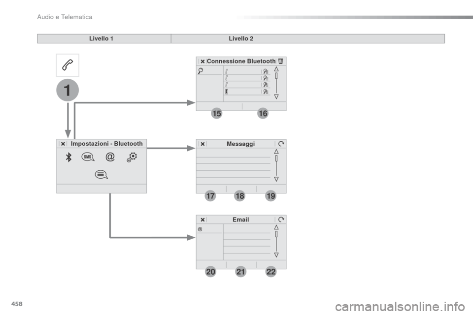 Peugeot Expert VU 2016 Manuale del proprietario (in Italian) 458
19
202122
1
1516
1718
Expert_it_Chap10c_RCC-1_ed01-2016
Livello 1Livello 2
Impostazioni - Bluetooth Connessione Bluetooth
MessaggiEmail
Audio e Telematica Peugeot Expert VU 2016 Manuale del proprietario (in Italian) 458
19
202122
1
1516
1718
Expert_it_Chap10c_RCC-1_ed01-2016
Livello 1Livello 2
Impostazioni - Bluetooth Connessione Bluetooth
MessaggiEmail
Audio e Telematica