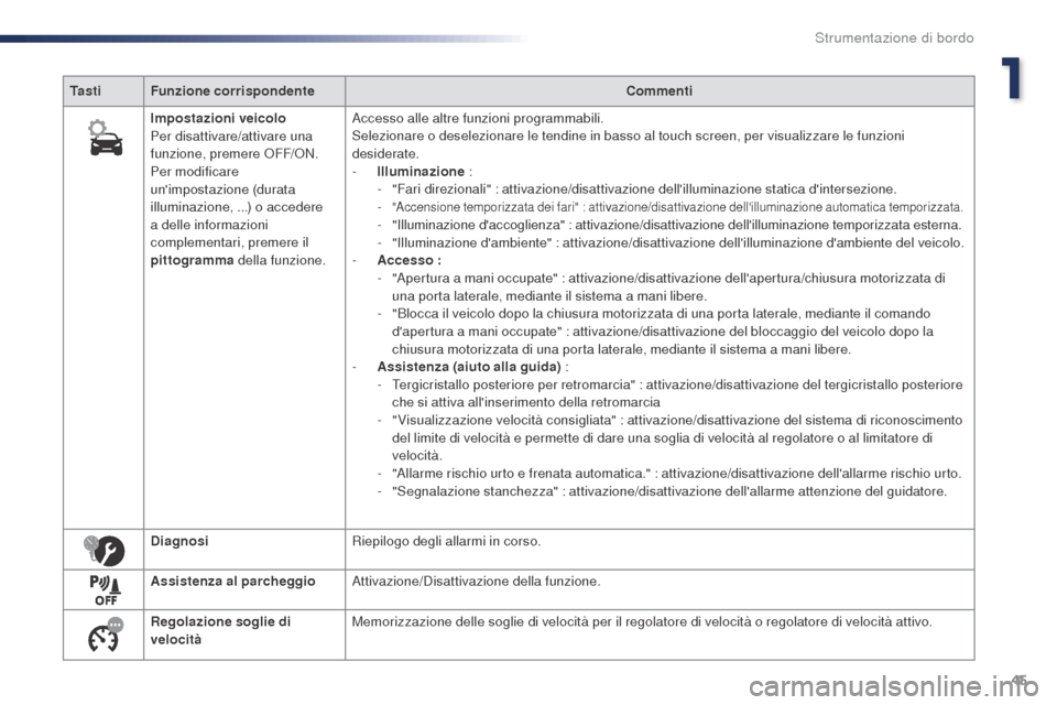Peugeot Expert VU 2016 Manuale del proprietario (in Italian) 45
Expert_it_Chap01_instruments-de-bord_ed01-2016
Ta s t iFunzione corrispondente Commenti
Impostazioni veicolo
Per disattivare/attivare una
funzione, premere OFF/ON.
Per modificare
unimpostazione Peugeot Expert VU 2016 Manuale del proprietario (in Italian) 45
Expert_it_Chap01_instruments-de-bord_ed01-2016
Ta s t iFunzione corrispondente Commenti
Impostazioni veicolo
Per disattivare/attivare una
funzione, premere OFF/ON.
Per modificare
unimpostazione