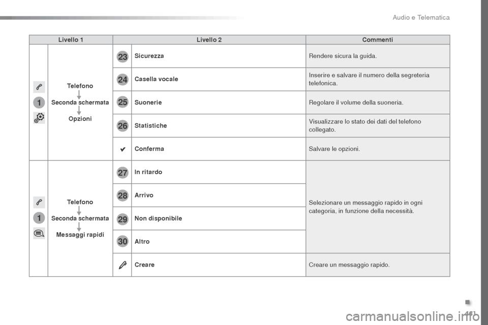Peugeot Expert VU 2016 Manuale del proprietario (in Italian) 461
1
1
27
28
29
30
23
24
25
26
Expert_it_Chap10c_RCC-1_ed01-2016
Livello 1Livello 2 Commenti
Telefono
Seconda schermata
Opzioni Sicurezza
Rendere sicura la guida.
Casella vocale Inserire e salvare il Peugeot Expert VU 2016 Manuale del proprietario (in Italian) 461
1
1
27
28
29
30
23
24
25
26
Expert_it_Chap10c_RCC-1_ed01-2016
Livello 1Livello 2 Commenti
Telefono
Seconda schermata
Opzioni Sicurezza
Rendere sicura la guida.
Casella vocale Inserire e salvare il