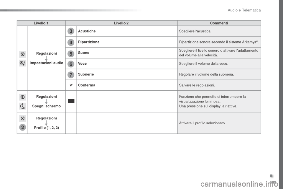 Peugeot Expert VU 2016 Manuale del proprietario (in Italian) 469
5
6
7
3
4
2
Expert_it_Chap10c_RCC-1_ed01-2016
Livello 1Livello 2 Commenti
Regolazioni
Impostazioni audio Acustiche
Scegliere lacustica.
Ripartizione
Ripartizione sonora secondo il sistema Arkamys Peugeot Expert VU 2016 Manuale del proprietario (in Italian) 469
5
6
7
3
4
2
Expert_it_Chap10c_RCC-1_ed01-2016
Livello 1Livello 2 Commenti
Regolazioni
Impostazioni audio Acustiche
Scegliere lacustica.
Ripartizione
Ripartizione sonora secondo il sistema Arkamys