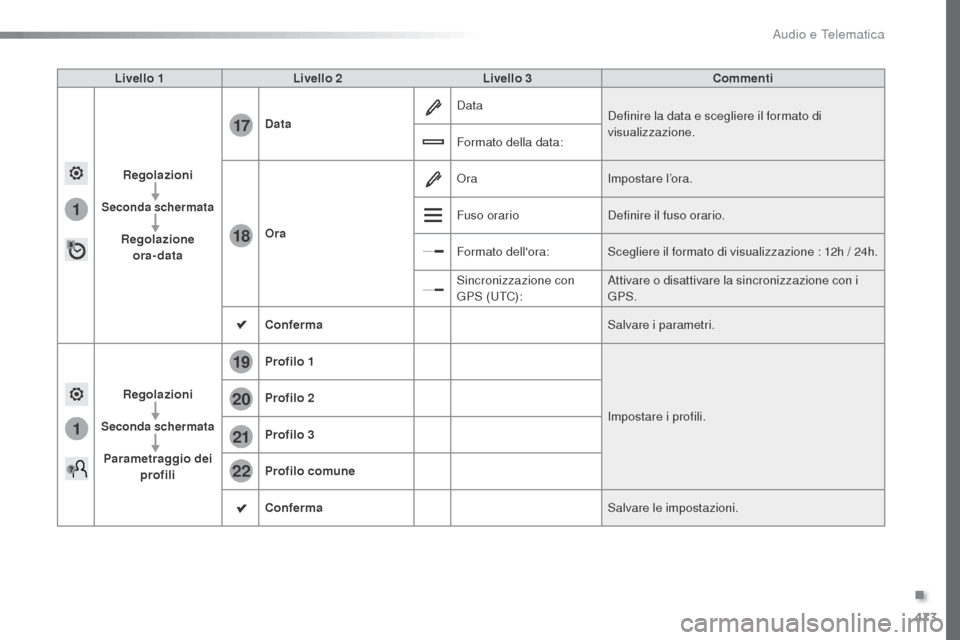 Peugeot Expert VU 2016 Manuale del proprietario (in Italian) 473
1
1
17
18
20
19
21
22
Expert_it_Chap10c_RCC-1_ed01-2016
Livello 1Livello 2 Livello 3 Commenti
Regolazioni
Seconda schermata
Regolazione ora-data Data
Data
Definire la data e scegliere il formato Peugeot Expert VU 2016 Manuale del proprietario (in Italian) 473
1
1
17
18
20
19
21
22
Expert_it_Chap10c_RCC-1_ed01-2016
Livello 1Livello 2 Livello 3 Commenti
Regolazioni
Seconda schermata
Regolazione ora-data Data
Data
Definire la data e scegliere il formato