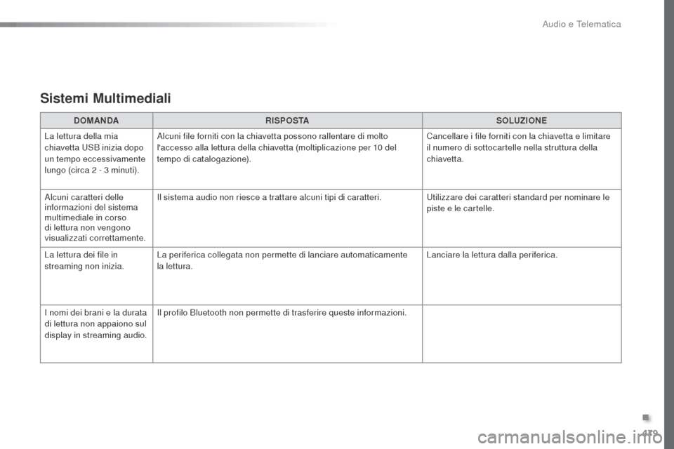 Peugeot Expert VU 2016  Manuale del proprietario (in Italian) 479
Expert_it_Chap10c_RCC-1_ed01-2016
Sistemi Multimediali
DOMANDARISPOSTA SOLUZIONE
La lettura della mia 
chiavetta USB inizia dopo 
un tempo eccessivamente 
lungo (circa 2
  - 3   minuti). Alcuni fi