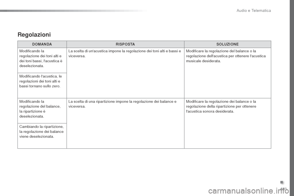 Peugeot Expert VU 2016  Manuale del proprietario (in Italian) 481
Expert_it_Chap10c_RCC-1_ed01-2016
DOMANDARISPOSTA SOLUZIONE
Modificando la 
regolazione dei toni alti e 
dei toni bassi, lacustica è 
deselezionata. La scelta di unacustica impone la regolazion