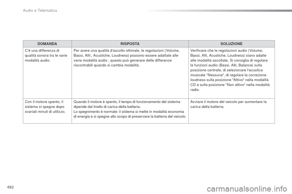 Peugeot Expert VU 2016  Manuale del proprietario (in Italian) 482
Expert_it_Chap10c_RCC-1_ed01-2016
DOMANDARISPOSTA SOLUZIONE
Cè una differenza di 
qualità sonora tra le varie 
modalità audio. Per avere una qualità dascolto ottimale, le regolazioni (Volume