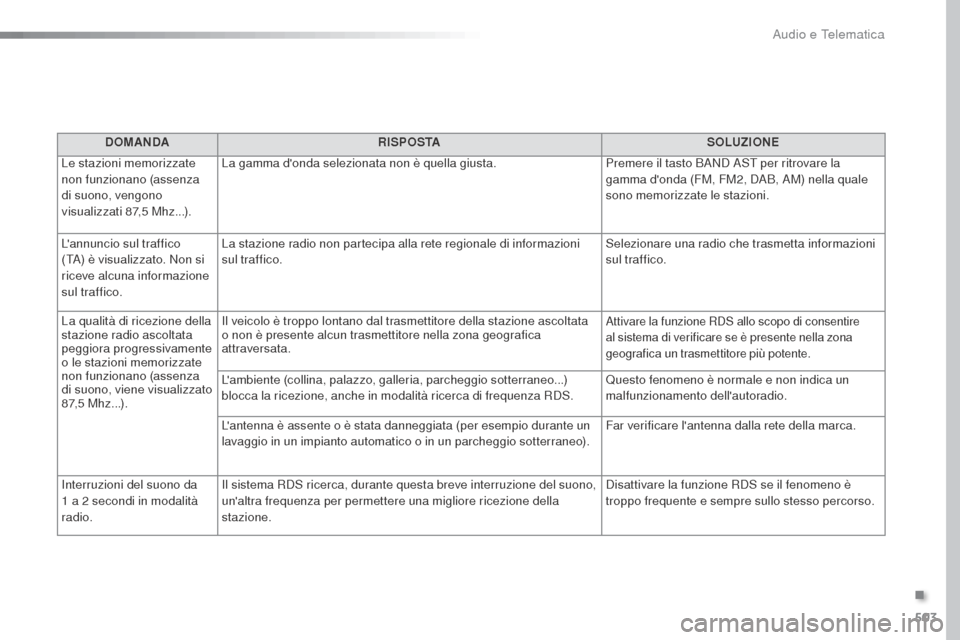 Peugeot Expert VU 2016 Manuale del proprietario (in Italian) 503
Expert_it_Chap10d_RD6_ed01-2016
DOMANDARISPOSTA SOLUZIONE
Le stazioni memorizzate
non funzionano (assenza
di suono, vengono
visualizzati 87,5
Mhz...). La gamma donda selezionata non è quell Peugeot Expert VU 2016 Manuale del proprietario (in Italian) 503
Expert_it_Chap10d_RD6_ed01-2016
DOMANDARISPOSTA SOLUZIONE
Le stazioni memorizzate
non funzionano (assenza
di suono, vengono
visualizzati 87,5
Mhz...). La gamma donda selezionata non è quell