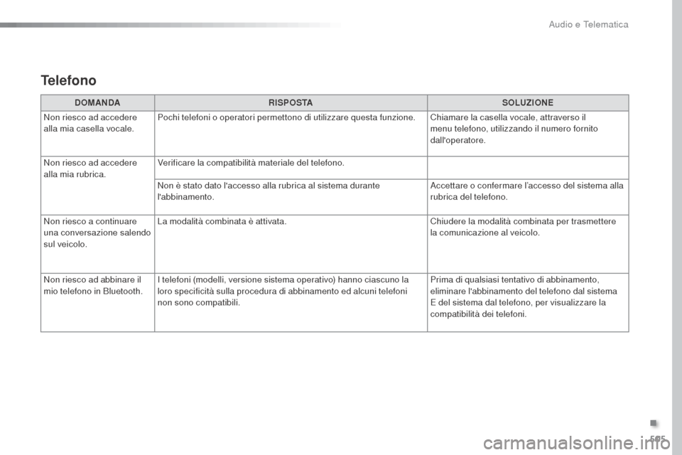 Peugeot Expert VU 2016 Manuale del proprietario (in Italian) 505
Expert_it_Chap10d_RD6_ed01-2016
DOMANDARISPOSTA SOLUZIONE
Non riesco ad accedere
alla mia casella vocale. Pochi telefoni o operatori permettono di utilizzare questa funzione. Chiamare la casella Peugeot Expert VU 2016 Manuale del proprietario (in Italian) 505
Expert_it_Chap10d_RD6_ed01-2016
DOMANDARISPOSTA SOLUZIONE
Non riesco ad accedere
alla mia casella vocale. Pochi telefoni o operatori permettono di utilizzare questa funzione. Chiamare la casella