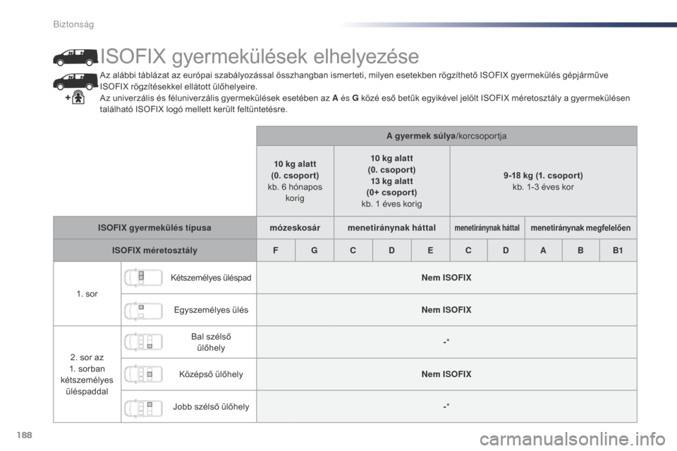 Peugeot Expert VU 2016  Kezelési útmutató (in Hungarian) 188
Expert_hu_Chap05_securite_ed01-2016
Az alábbi táblázat az európai szabályozással összhangban ismerteti, milyen esetekben rögzíthető ISOFIX gyermekülés gépjárműve 
ISOFIX rögzítés