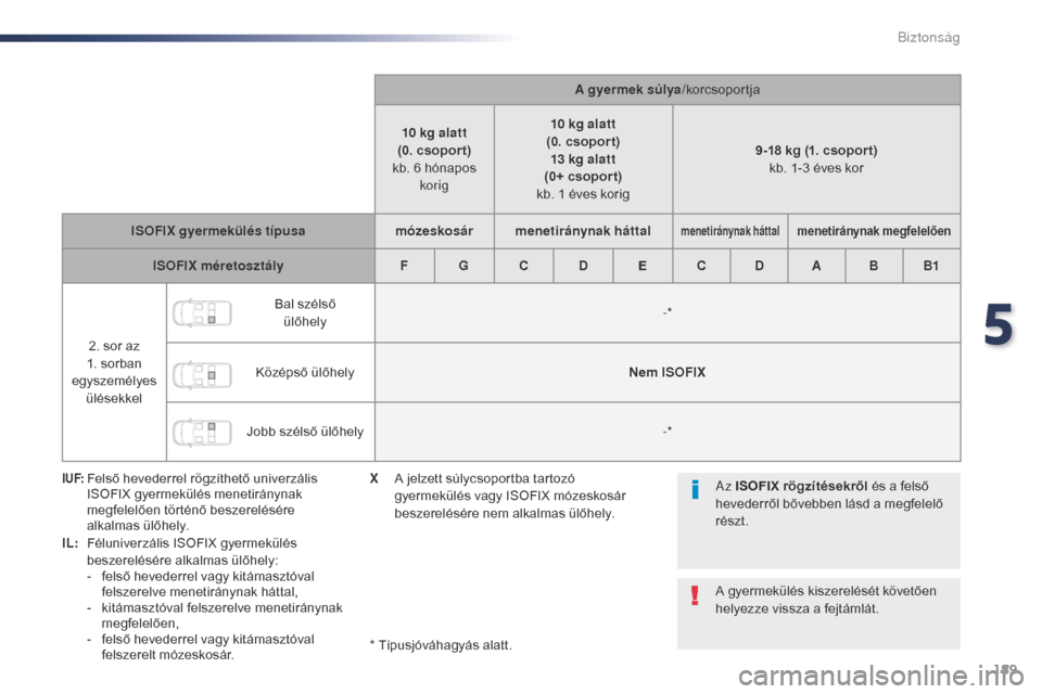Peugeot Expert VU 2016 Kezelési útmutató (in Hungarian) 189
Expert_hu_Chap05_securite_ed01-2016
A gyermek súlya/korcsoportja
10 kg alatt
(0. csopor t)
kb. 6 hónapos korig 10 kg alatt
(0. csopor t) 13 kg alatt
(0+ csopor t)
kb. 1 éves korig 9-18 kg (1 Peugeot Expert VU 2016 Kezelési útmutató (in Hungarian) 189
Expert_hu_Chap05_securite_ed01-2016
A gyermek súlya/korcsoportja
10 kg alatt
(0. csopor t)
kb. 6 hónapos korig 10 kg alatt
(0. csopor t) 13 kg alatt
(0+ csopor t)
kb. 1 éves korig 9-18 kg (1