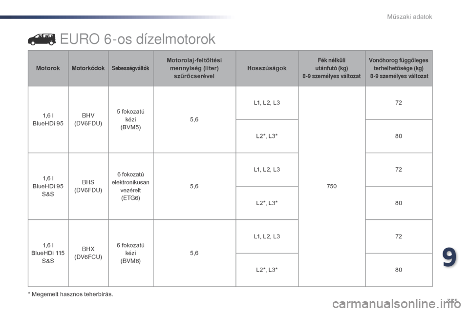 Peugeot Expert VU 2016 Kezelési útmutató (in Hungarian) 335
Expert_hu_Chap09_caracteristiques-techniques_ed01-2016
EuRo 6-os dízelmotorok
* Megemelt hasznos teherbírás.Motorok
Motorkódok
SebességváltókMotorolaj-feltöltési
mennyiség (liter) szű Peugeot Expert VU 2016 Kezelési útmutató (in Hungarian) 335
Expert_hu_Chap09_caracteristiques-techniques_ed01-2016
EuRo 6-os dízelmotorok
* Megemelt hasznos teherbírás.Motorok
Motorkódok
SebességváltókMotorolaj-feltöltési
mennyiség (liter) szű