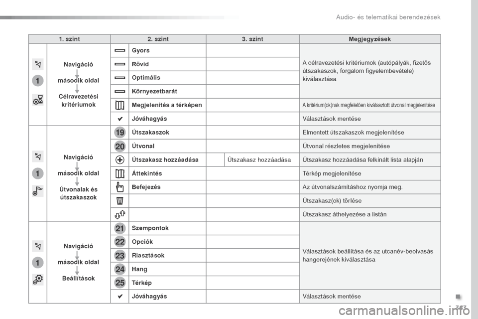 Peugeot Expert VU 2016 Kezelési útmutató (in Hungarian) 363
1
1
1
19
21
20
23
22
24
25
Expert_hu_Chap10b_NAC-1_ed01-2016
1. szint2. szint 3. szint Megjegyzések
Navigáció
második oldal Célravezetési kritériumok Gyors
A célravezetési kritériumok ( Peugeot Expert VU 2016 Kezelési útmutató (in Hungarian) 363
1
1
1
19
21
20
23
22
24
25
Expert_hu_Chap10b_NAC-1_ed01-2016
1. szint2. szint 3. szint Megjegyzések
Navigáció
második oldal Célravezetési kritériumok Gyors
A célravezetési kritériumok (