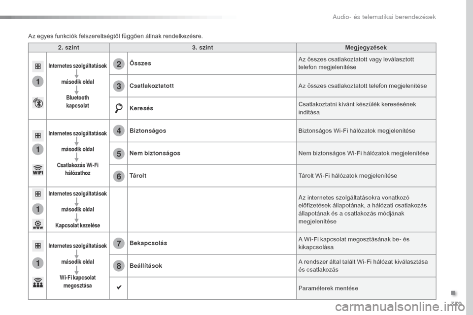 Peugeot Expert VU 2016 Kezelési útmutató (in Hungarian) 379
1
1
1
1
6
7
8
2
3
4
5
Expert_hu_Chap10b_NAC-1_ed01-2016
2. szint3. szint Megjegyzések
Internetes szolgáltatások
második oldalBluetooth
kapcsolatÖsszes Az összes csatlakoztatott vagy levá Peugeot Expert VU 2016 Kezelési útmutató (in Hungarian) 379
1
1
1
1
6
7
8
2
3
4
5
Expert_hu_Chap10b_NAC-1_ed01-2016
2. szint3. szint Megjegyzések
Internetes szolgáltatások
második oldalBluetooth
kapcsolatÖsszes Az összes csatlakoztatott vagy levá