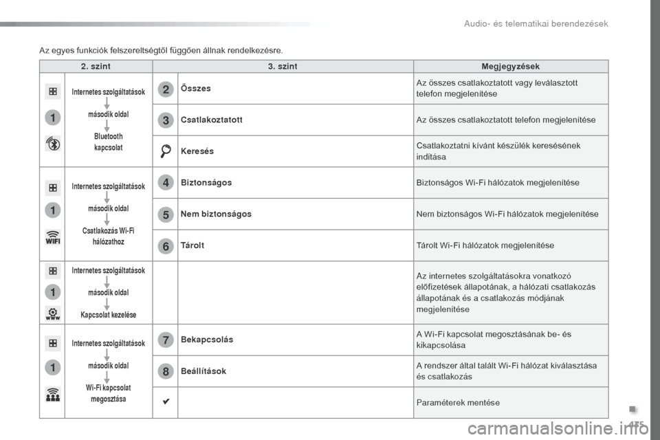 Peugeot Expert VU 2016 Kezelési útmutató (in Hungarian) 435
1
1
1
1
6
7
8
2
3
4
5
Expert_hu_Chap10c_RCC-1_ed01-2016
2. szint3. szint Megjegyzések
Internetes szolgáltatások
második oldalBluetooth
kapcsolatÖsszes Az összes csatlakoztatott vagy levá Peugeot Expert VU 2016 Kezelési útmutató (in Hungarian) 435
1
1
1
1
6
7
8
2
3
4
5
Expert_hu_Chap10c_RCC-1_ed01-2016
2. szint3. szint Megjegyzések
Internetes szolgáltatások
második oldalBluetooth
kapcsolatÖsszes Az összes csatlakoztatott vagy levá