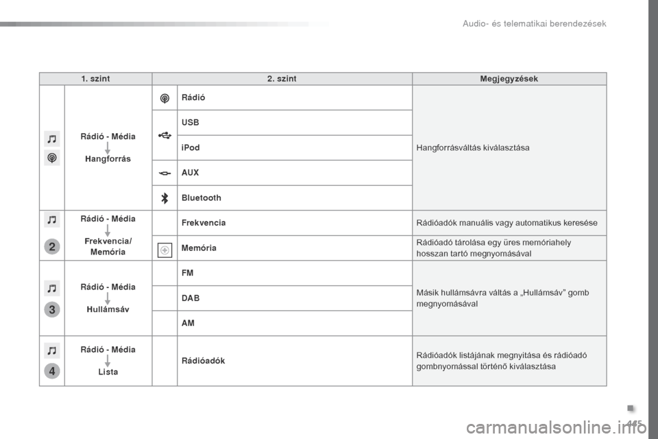 Peugeot Expert VU 2016  Kezelési útmutató (in Hungarian) 445
3
2
4
Expert_hu_Chap10c_RCC-1_ed01-2016
1. szint2. szint Megjegyzések
Rádió - Média Hangforrás Rádió
Hangforrásváltás kiválasztása
USB
iPod
AUX
Bluetooth
Rádió - Média
Frekvencia/ M