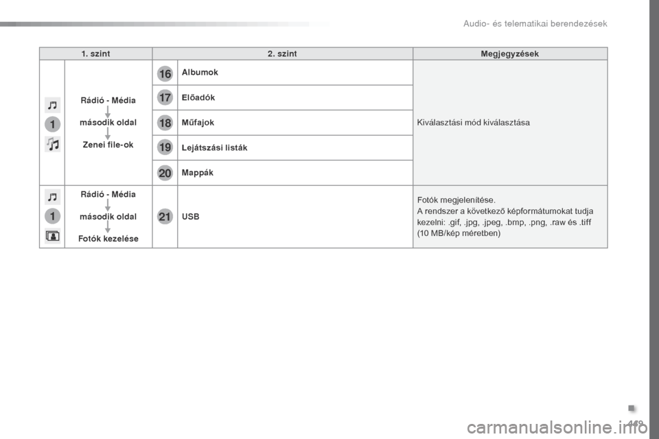 Peugeot Expert VU 2016 Kezelési útmutató (in Hungarian) 449
1
1
17
20
18
21
19
16
Expert_hu_Chap10c_RCC-1_ed01-2016
1. szint2. szint Megjegyzések
Rádió - Média
második oldal Zenei file-ok Albumok
Kiválasztási mód kiválasztása
Előadók
Műfajok
L Peugeot Expert VU 2016 Kezelési útmutató (in Hungarian) 449
1
1
17
20
18
21
19
16
Expert_hu_Chap10c_RCC-1_ed01-2016
1. szint2. szint Megjegyzések
Rádió - Média
második oldal Zenei file-ok Albumok
Kiválasztási mód kiválasztása
Előadók
Műfajok
L