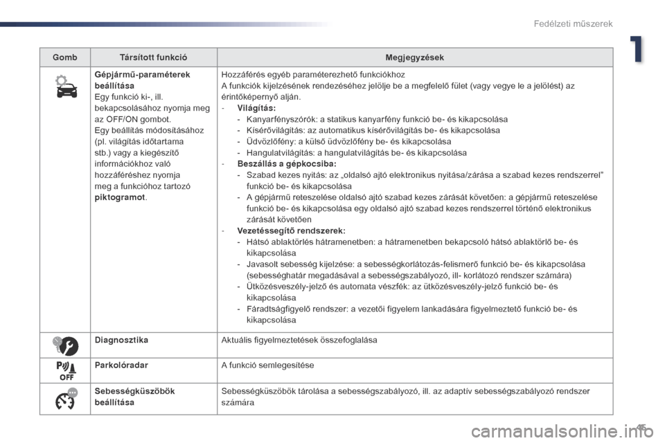 Peugeot Expert VU 2016  Kezelési útmutató (in Hungarian) 45
Expert_hu_Chap01_instruments-de-bord_ed01-2016
GombTársított funkció Megjegyzések
Gépjármű-paraméterek 
beállítása
Egy funkció ki-, ill. 
bekapcsolásához nyomja meg 
az OFF/ON gombot.