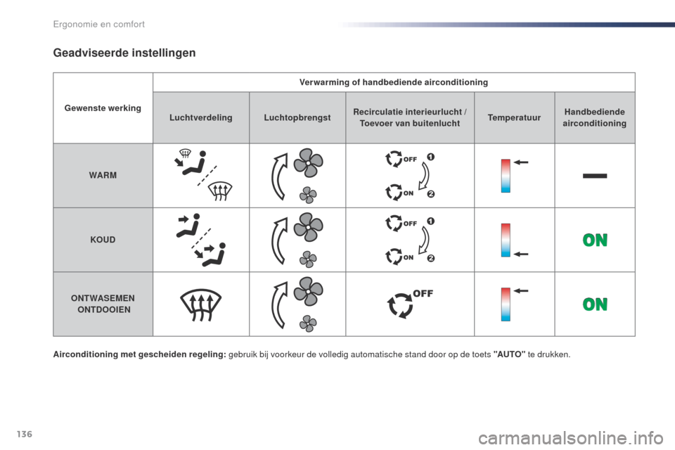 Peugeot Expert VU 2016 Handleiding (in Dutch) 136
Expert_nl_Chap03_ergonomie-et-confort_ed01-2016
Gewenste werkingVerwarming of handbediende airconditioning
Luchtverdeling Luchtopbrengst Recirculatie interieurlucht /
Toevoer van buitenlucht Temp Peugeot Expert VU 2016 Handleiding (in Dutch) 136
Expert_nl_Chap03_ergonomie-et-confort_ed01-2016
Gewenste werkingVerwarming of handbediende airconditioning
Luchtverdeling Luchtopbrengst Recirculatie interieurlucht /
Toevoer van buitenlucht Temp