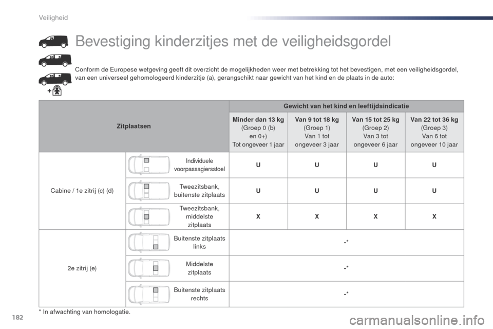 Peugeot Expert VU 2016 Handleiding (in Dutch) 182
Expert_nl_Chap05_securite_ed01-2016
Conform de Europese wetgeving geeft dit overzicht de mogelijkheden weer met betrekking tot het bevestigen, met een veiligheidsgordel,
van een universeel gehomo Peugeot Expert VU 2016 Handleiding (in Dutch) 182
Expert_nl_Chap05_securite_ed01-2016
Conform de Europese wetgeving geeft dit overzicht de mogelijkheden weer met betrekking tot het bevestigen, met een veiligheidsgordel,
van een universeel gehomo