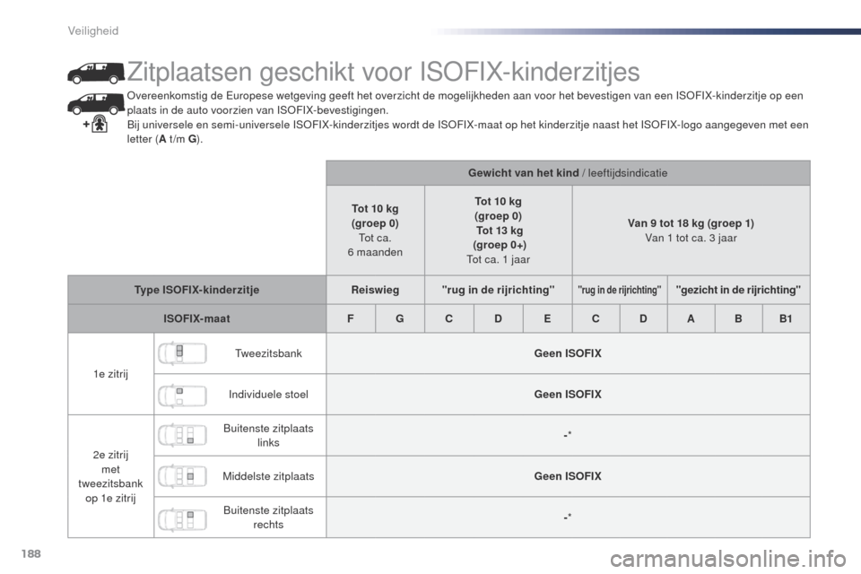 Peugeot Expert VU 2016 Handleiding (in Dutch) 188
Expert_nl_Chap05_securite_ed01-2016
overeenkomstig de Europese wetgeving geeft het overzicht de mogelijkheden aan voor het bevestigen van een ISoFIX-kinderzitje op een
plaats in de auto voorzien Peugeot Expert VU 2016 Handleiding (in Dutch) 188
Expert_nl_Chap05_securite_ed01-2016
overeenkomstig de Europese wetgeving geeft het overzicht de mogelijkheden aan voor het bevestigen van een ISoFIX-kinderzitje op een
plaats in de auto voorzien