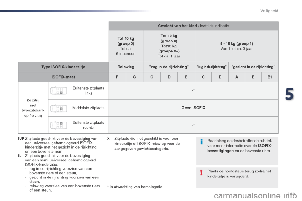 Peugeot Expert VU 2016 Handleiding (in Dutch) 189
Expert_nl_Chap05_securite_ed01-2016
Gewicht van het kind / leeftijds indicatie
Tot 10 kg
(groep 0)
to
t ca.
6 maanden Tot 10 kg
(groep 0) Tot13 kg
(groepe 0+)
to
t ca. 1 jaar 9 - 18 kg (g Peugeot Expert VU 2016 Handleiding (in Dutch) 189
Expert_nl_Chap05_securite_ed01-2016
Gewicht van het kind / leeftijds indicatie
Tot 10 kg
(groep 0)
to
t ca.
6 maanden Tot 10 kg
(groep 0) Tot13 kg
(groepe 0+)
to
t ca. 1 jaar 9 - 18 kg (g