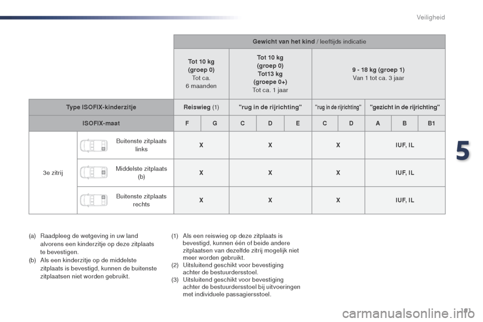 Peugeot Expert VU 2016 Handleiding (in Dutch) 191
Expert_nl_Chap05_securite_ed01-2016
Gewicht van het kind / leeftijds indicatie
Tot 10 kg
(groep 0)
to
t ca.
6
maanden Tot 10 kg
(groep 0) Tot13 kg
(groepe 0+)
to
t ca. 1 jaar 9 - 18 kg Peugeot Expert VU 2016 Handleiding (in Dutch) 191
Expert_nl_Chap05_securite_ed01-2016
Gewicht van het kind / leeftijds indicatie
Tot 10 kg
(groep 0)
to
t ca.
6
maanden Tot 10 kg
(groep 0) Tot13 kg
(groepe 0+)
to
t ca. 1 jaar 9 - 18 kg