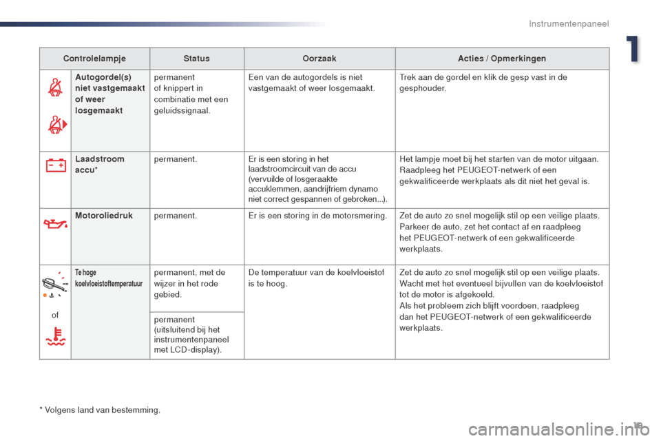 Peugeot Expert VU 2016  Handleiding (in Dutch) 19
Expert_nl_Chap01_instruments-de-bord_ed01-2016
ControlelampjeStatusOorzaak Acties / Opmerkingen
Autogordel(s) 
niet vastgemaakt 
of weer 
losgemaakt permanent 
of knippert in 
combinatie met een 
g