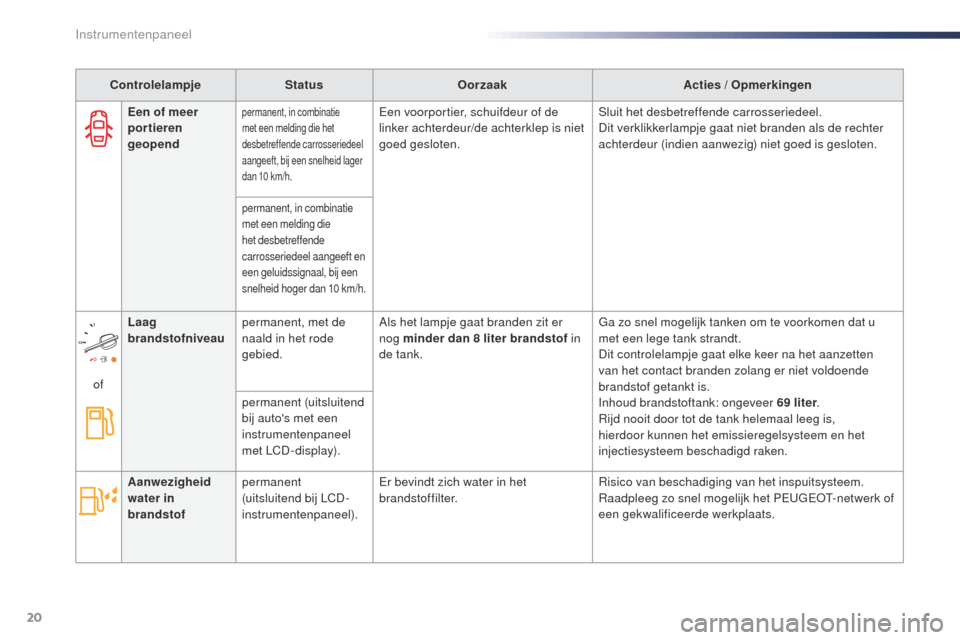 Peugeot Expert VU 2016  Handleiding (in Dutch) 20
ControlelampjeStatusOorzaak Acties / Opmerkingen
Een of meer 
portier en 
geopend
permanent, in combinatie 
met een melding die het 
desbetreffende carrosseriedeel 
aangeeft, bij een snelheid lager