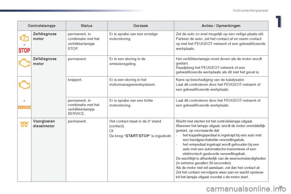 Peugeot Expert VU 2016  Handleiding (in Dutch) 21
Expert_nl_Chap01_instruments-de-bord_ed01-2016
ControlelampjeStatusOorzaak Acties / Opmerkingen
+ Zelfdiagnose 
motor
permanent, in 
combinatie met het 
verklikkerlampje 
S
t

o
P.E

r is sprake va